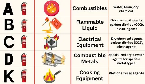 Types Of Fire